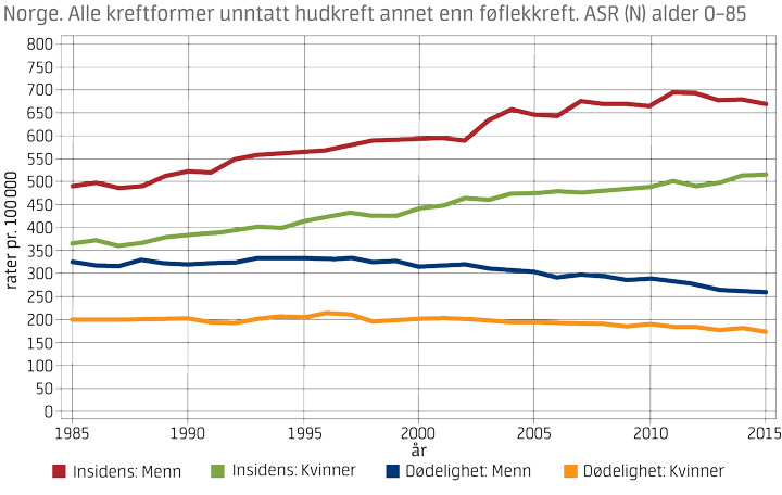 Tarmkreft dødelighet